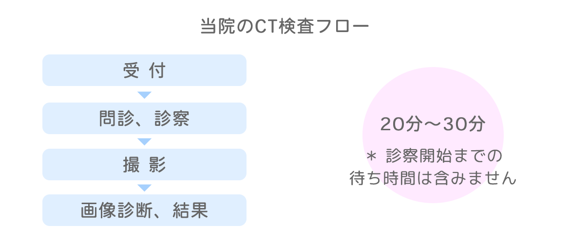 Ct検査 Mri検査 おとわ内科 脳神経外科クリニック