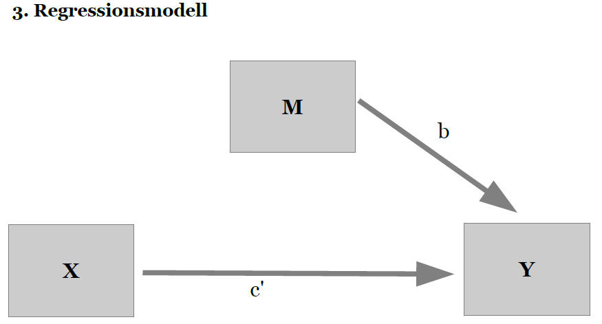 Grundlagen der statistischen mediation notation der effekte (direkter effekt, indirekter effekt, totaler effekt) modell von baron und kenny spss mediatoranalyse kritik am modell. Tutorial Mediatoranalyse bei multipler Regression 1 ...