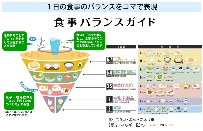 食事バランスガイド おとどけシステム食育推進協議会