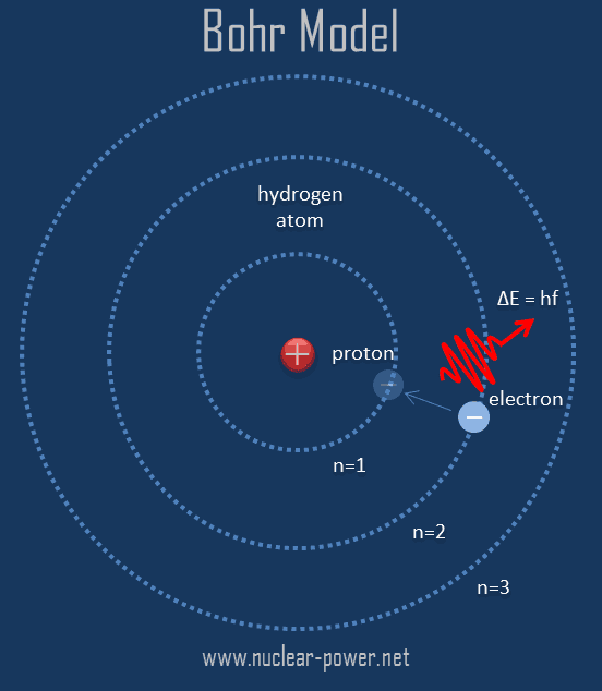 Bohr Model Of Atom Bohr S Postulates Definition Nuclear Power Com