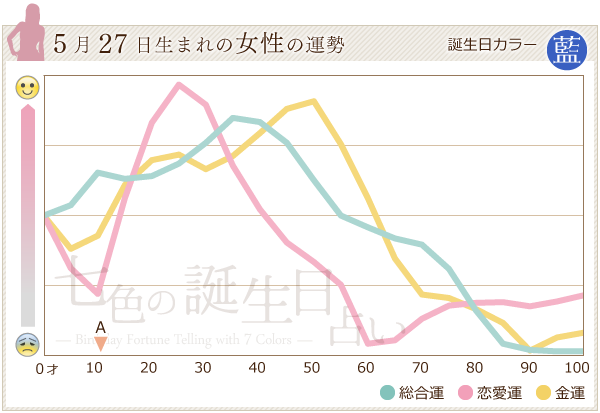 5月27日生まれのあなたの運勢 七色の誕生日占い