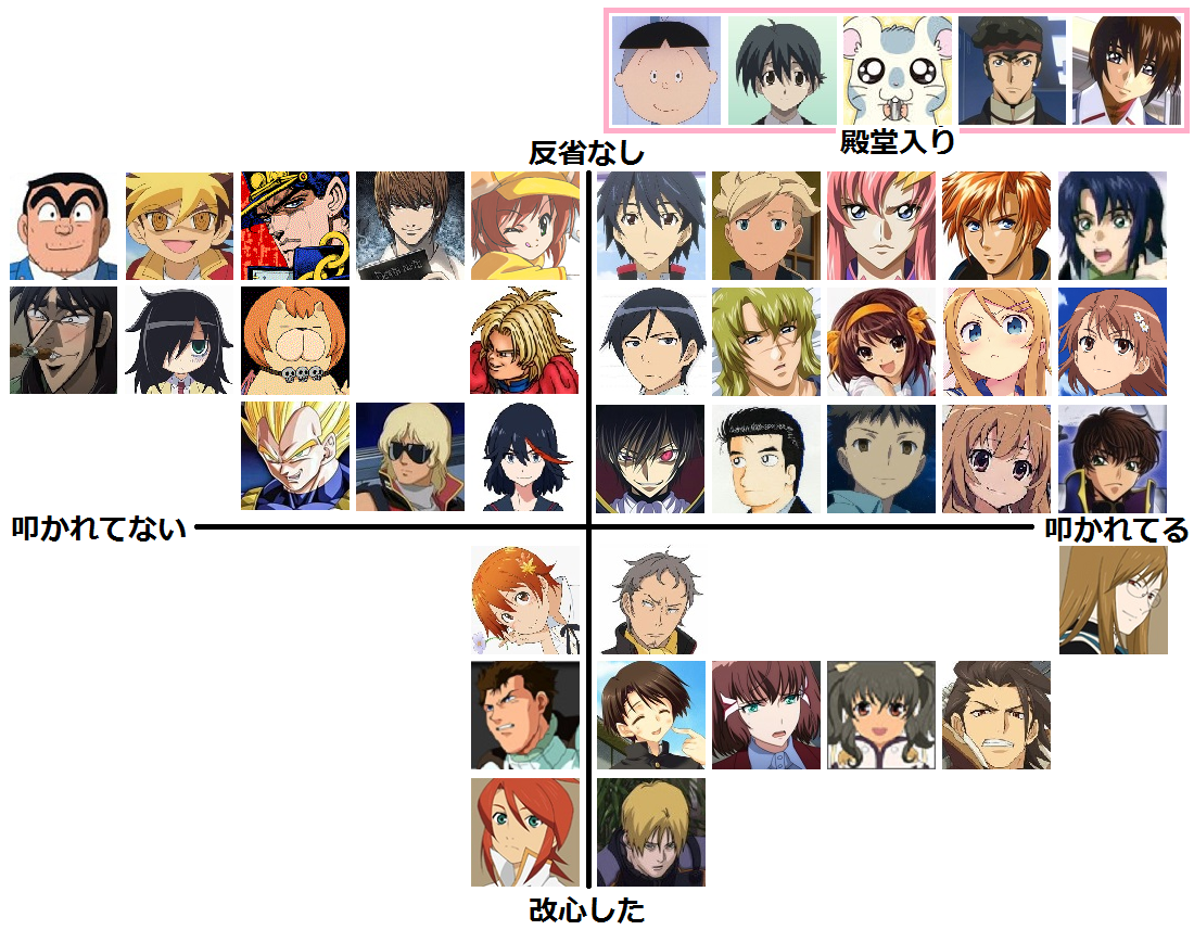 画像 小ネタ アニメの叩かれてるキャラと叩かれてないキャラ表一覧 殿堂入りの5人ｗｗｗ 他 やらおん