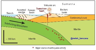 Tatanan tektonik sumatra (sumber: Mc Caffrey R, 2009)