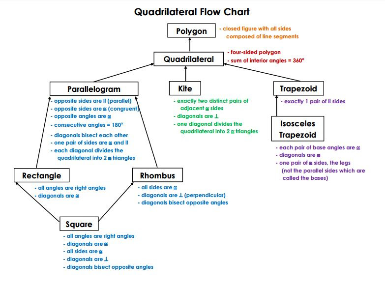 Unit 7 Polygons And Quadrilaterals Answers / Pls Help Asap ...