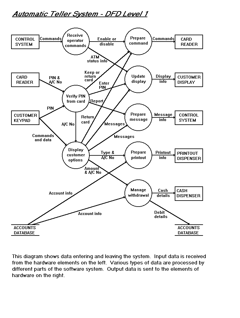 dfd atm for 2 level diagram 1 Level ATM: DFD dfd atm for 2 level diagram 1 Level ATM: DFD