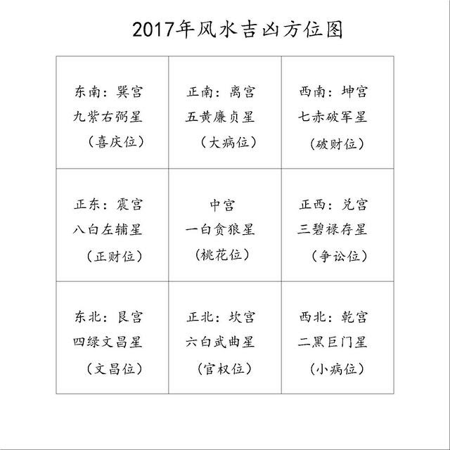 17年風水吉凶方位 年九宮飛星 每日頭條