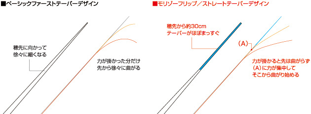 静的 テーパーと 動的 テーパーの違い Deeep Stream