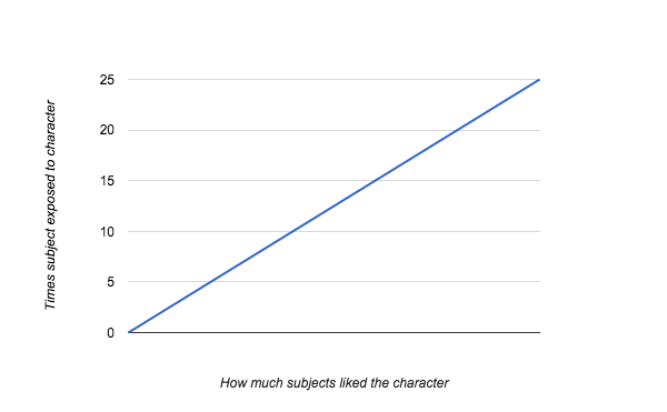 mere-exposure-effect-study