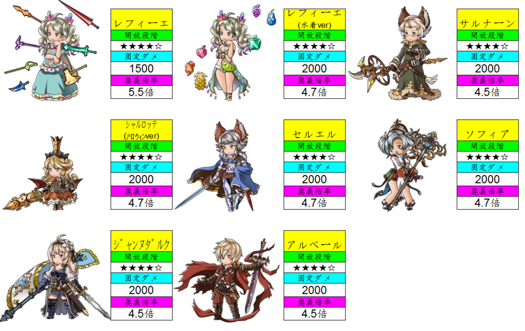グラブル 各属性キャラ別奥義倍率 すんどめ侍のグラブル生活