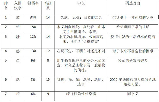 年度汉字 熬 字当选21年 法兰西年度汉字 意大利侨网