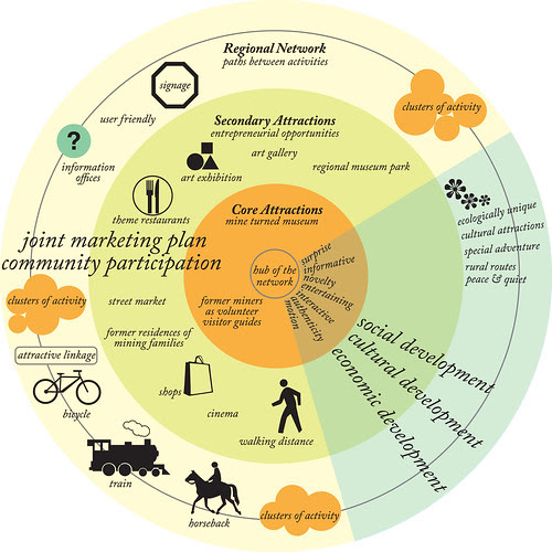 visualization of tourism networks