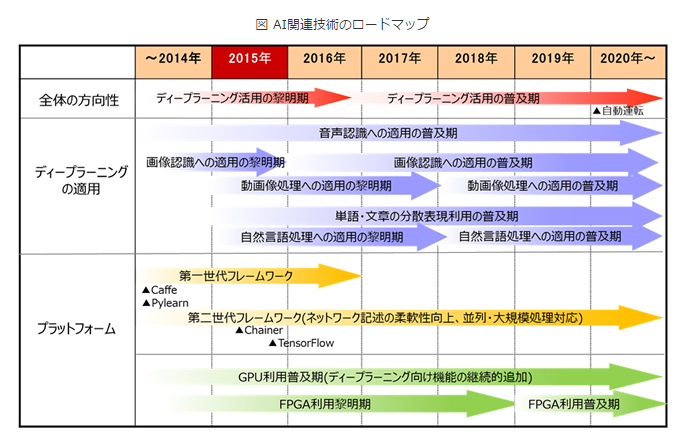 3分で分かる It系テーマの全体像まとめ キーワード 俯瞰図 ロードマップ等 和波の投資生活ブログ 米国株 Etf テーマ株投資