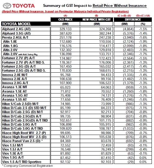 Senarai Harga Kereta Pasca GST April 2015 – Proton 