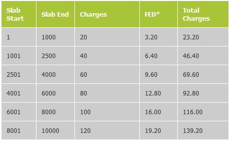 0053 Bank Accounts go Mobile with Telenor Easy Paisa: First Look