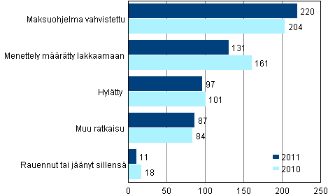 Loppuun käsitellyt yrityssaneerausmenettelyhakemukset ratkaisulajeittain 2011 ja 2010