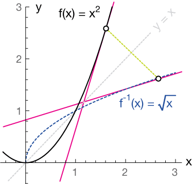 Derivatives Of Inverse Functions