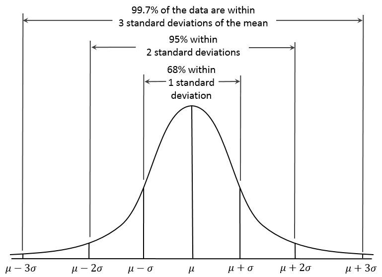 normal distribution curve