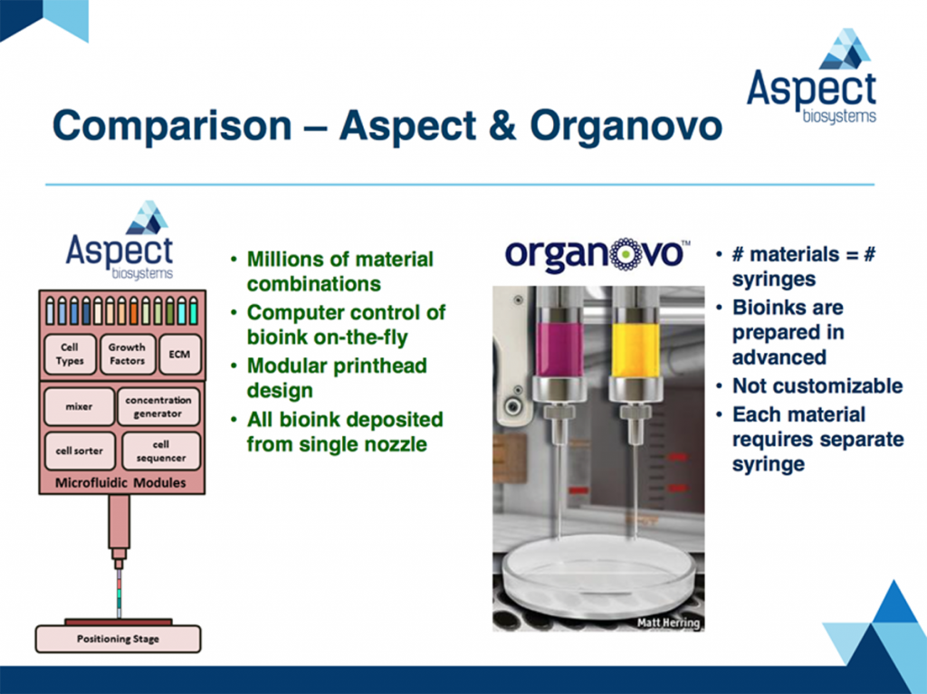 aspect biosystems compared to organovo 3D printing bioprinting