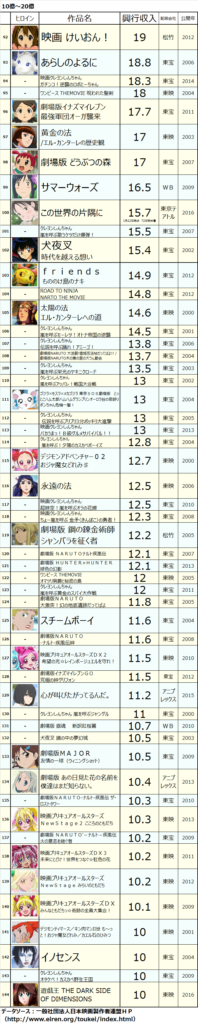 日本のアニメ映画を彩ったヒロインたちと興行収入ランキング プリキュアの数字ブログ
