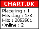 Chart.dk
