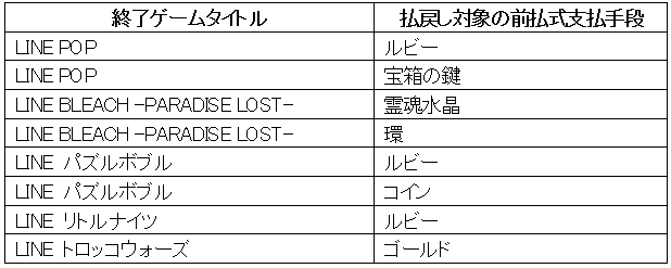 Line Game 一部ゲームタイトル終了と払戻しのお知らせ Line Game公式ブログ