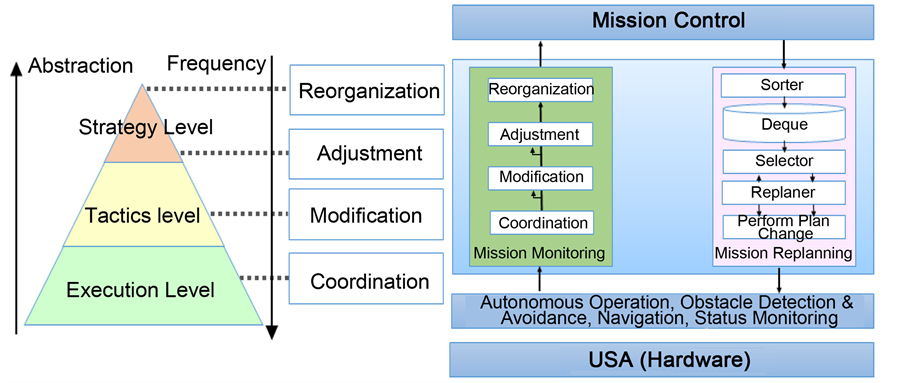 Case Analysis for USV Integrated Mission  Planning  System