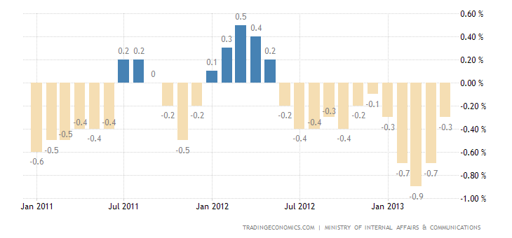 Historical Data Chart