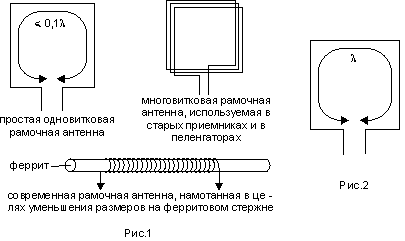 АНТЕННЫ ДЛЯ РАДИОЛЮБИТЕЛЕЙ