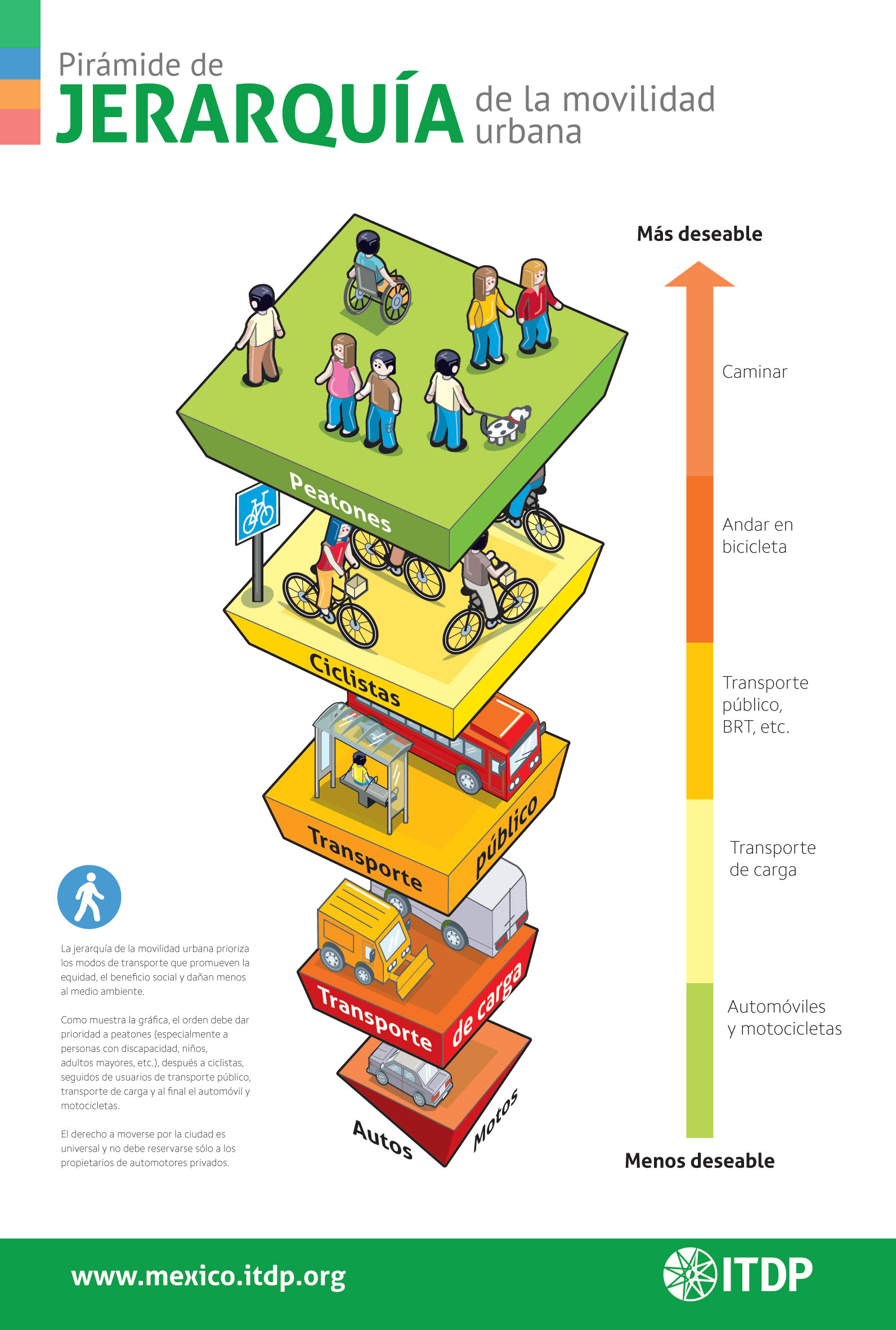 Pirámide de Jerarquía de Movilidad Urbana ITDP 