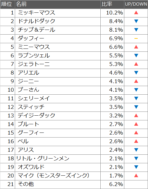 ディズニーキャラクター人気ランキング17 ベストキャラクターtop ディズニー裏話 雑学 トリビアが2 000話以上 ディズニーブログ じゃみログ