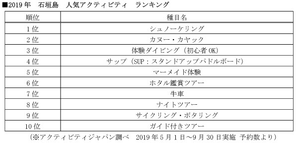 株式会社アクティビティジャパン 19年 石垣島 人気アクティビティ ランキング最新版 を発表 株式会社アクティビティジャパン プレスリリース配信代行サービス ドリームニュース