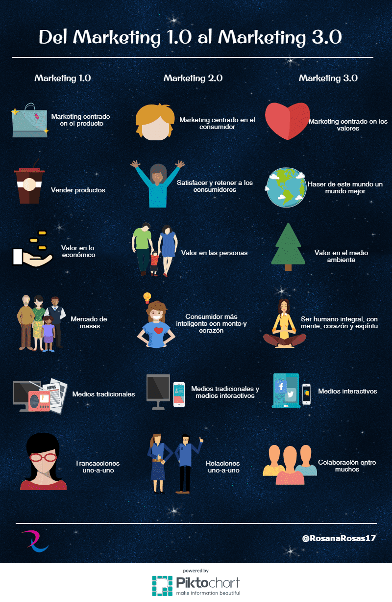 Del marketing 1.0 al marketing 3.0