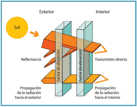 Vidrio de control solar