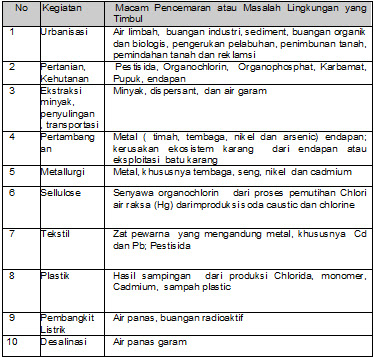 Berbagi Info: Pencemaran Lingkungan dan Daur limbah