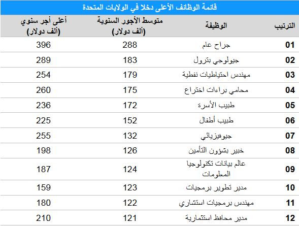 الوظائف العشر الأعلى دخلا في الولايات المتحدة