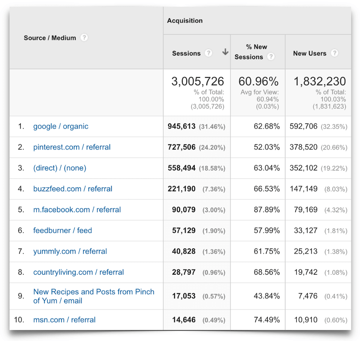 Top Ten Traffic Sources - May 2016