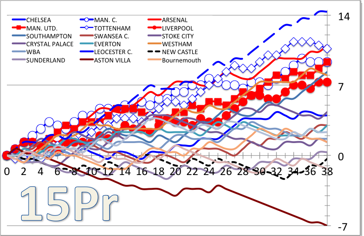 勢いとゲーム差がわかるイングランドサッカープレミアリーグ順位変動グラフ