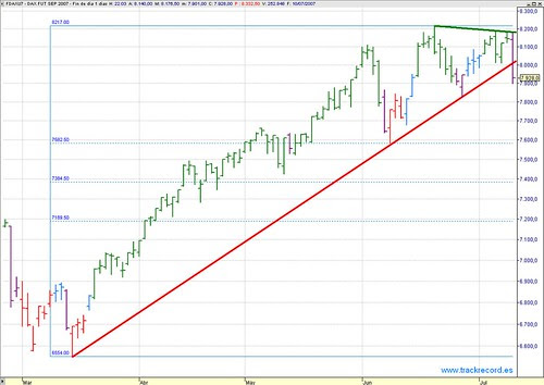 Estrategia Eurex 11 julio, alerta Dax Xetra vela morada