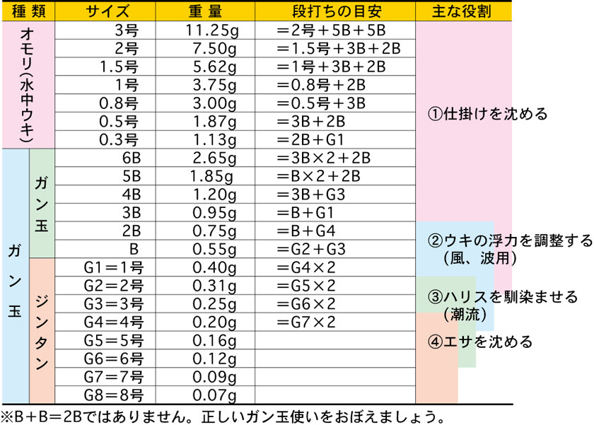 ウキ釣り超入門 ガン玉使いが釣果アップの決め手