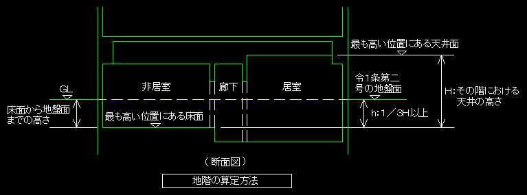地盤面 階 建築物の高さ 天井の高さ Main