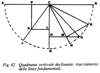Gnomonica Come Realizzare Una Meridiana