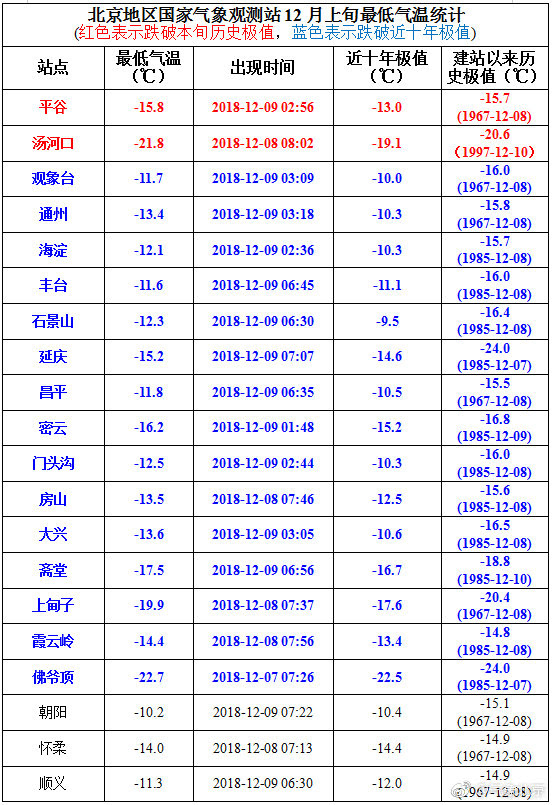 18年12月上旬北京最低气温统计 北京本地宝