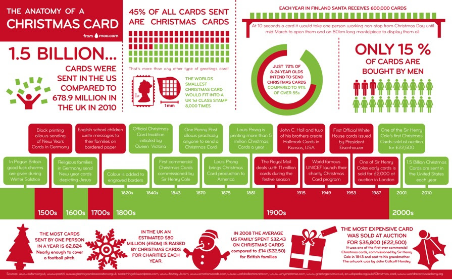 Christmas Cards Facts