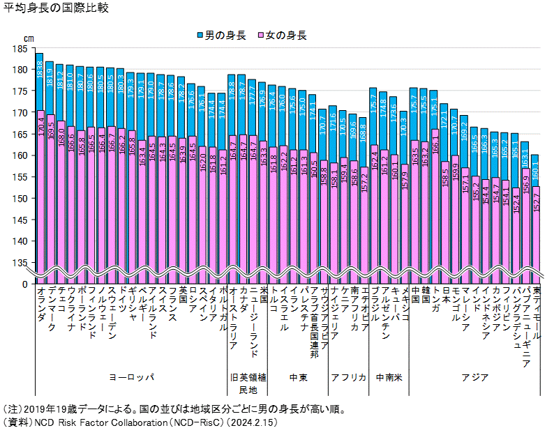 図録 平均身長の国際比較