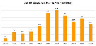 had more one-hit wonders