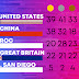 Olympic Medal Count / Olympics Medals Latest Results For Tokyo Olympics By Country The New York Times - These rankings use olympic medal table sorting.although this information is provided by the ioc, the ioc itself does not recognize or endorse any ranking system.