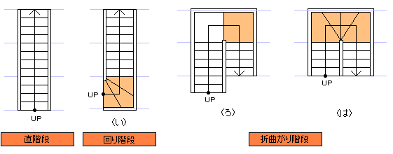 危ない 階段 ウンゲハウスで家を建てる