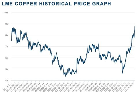 With stocks at historic highs, many individuals are wondering if the time is right to make their first foray in the stock market. LME copper prices at 9-year high - Green Car Congress