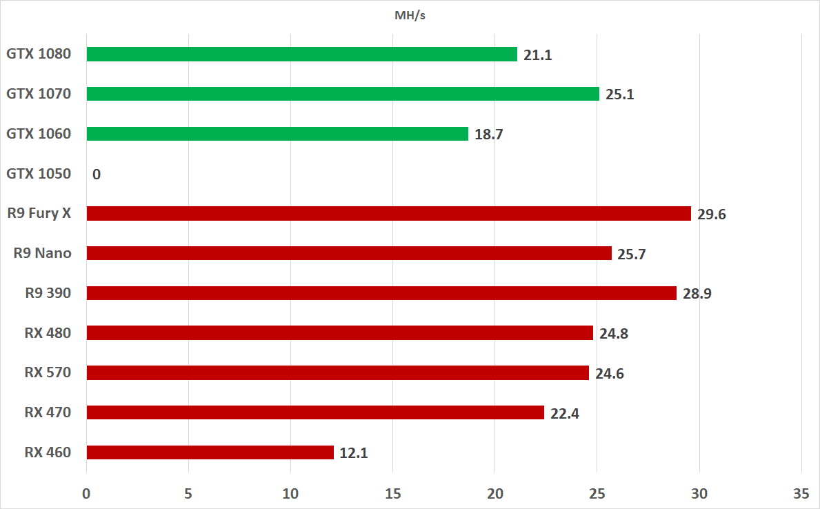 UPDATE4 AMD RX Vega 64 Eclipses Polaris In Ethereum ...