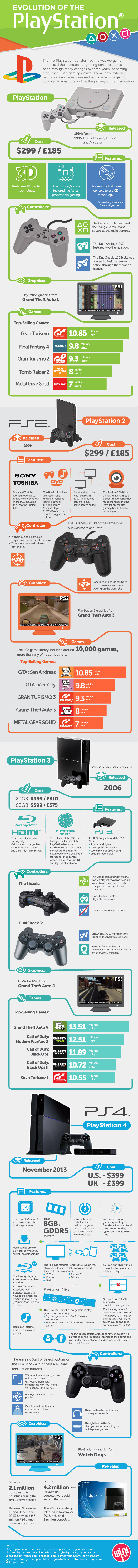 Infographic: Evolution Of The PlayStation